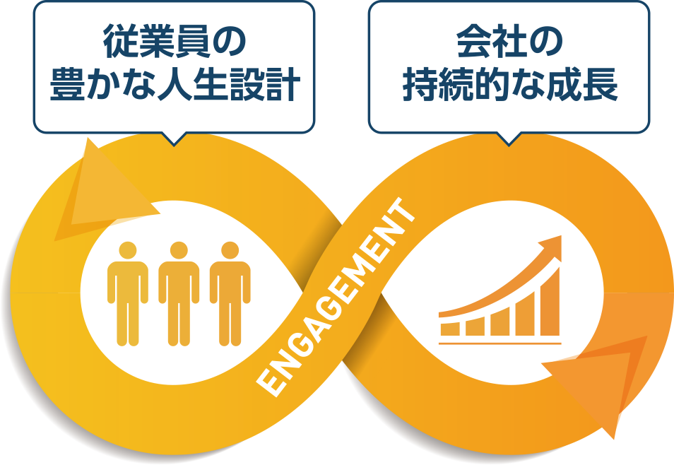 従業員の豊かな人生設計・会社の持続的な成長