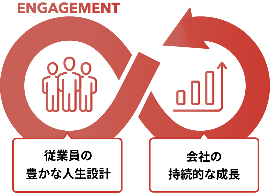 エンゲージメント向上による従業員の豊かな人生設計と会社の持続的な成長