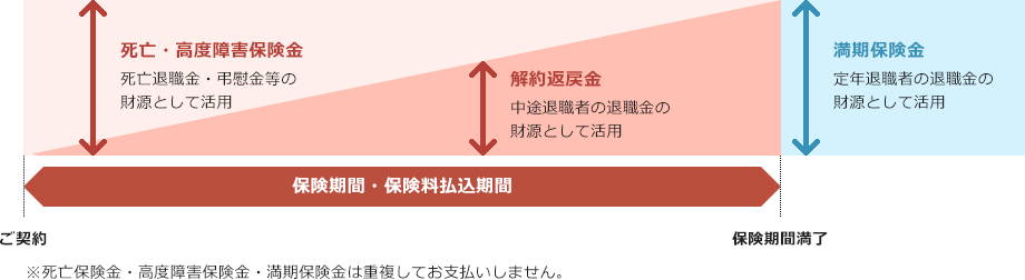 養老保険の仕組み（イメージ図）