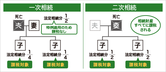 二次相続問題