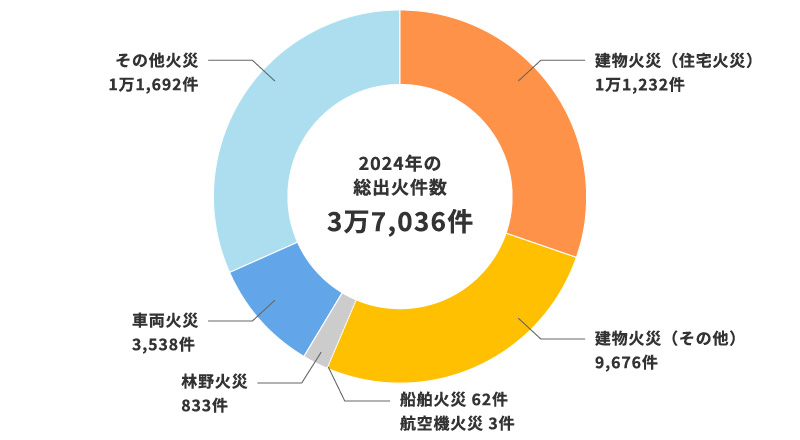 2024年の1年間に全国で火災が起きた件数とその内訳