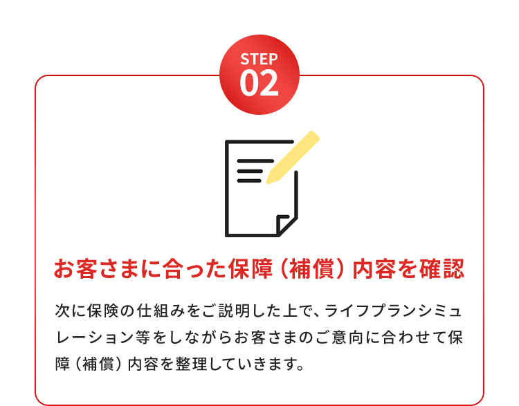 【STEP02：お客さまに合った保障（補償）内容を確認】次に保険の仕組みをご説明した上で、ライフプランシミュレーション等をしながらお客さまのご意向に合わせて保障（補償）内容を整理していきます。