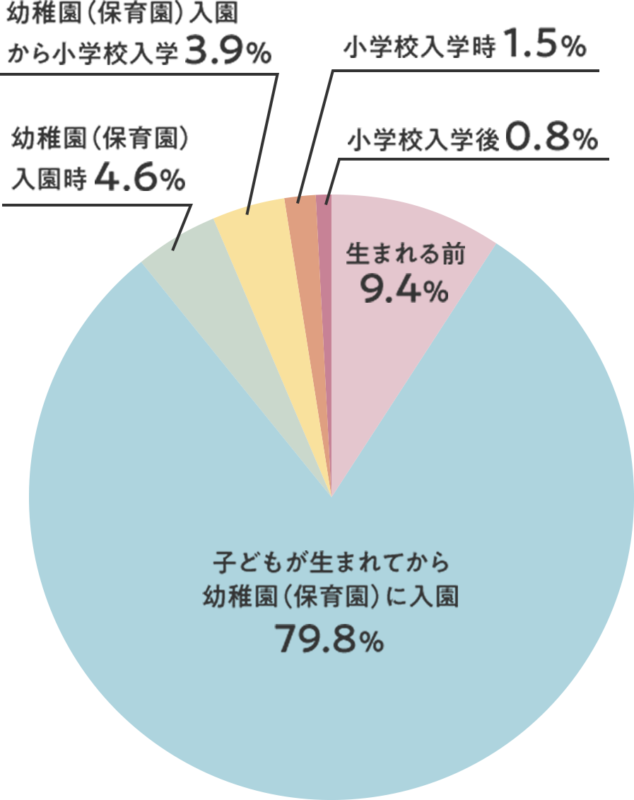 みんなはいつ加入した？学資・こども保険に加入した時期