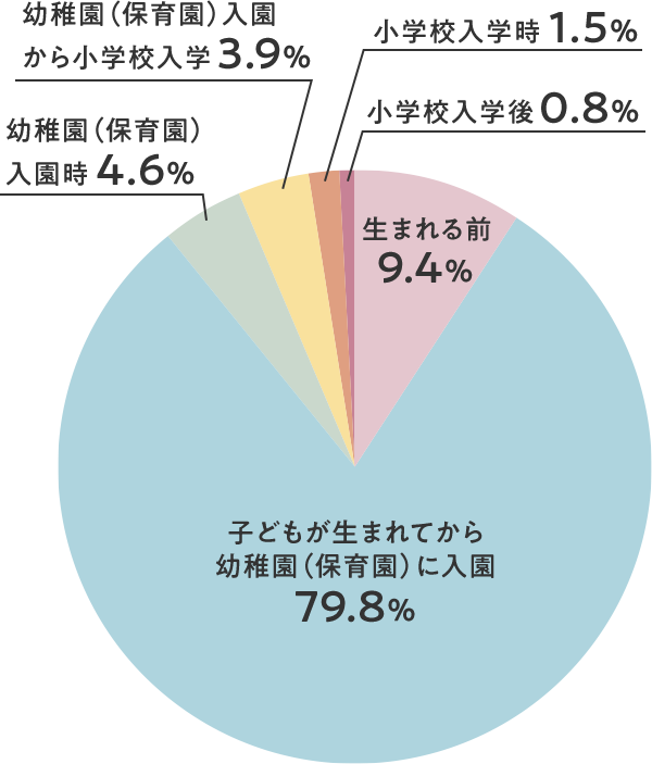 みんなはいつ加入した？学資・こども保険に加入した時期
