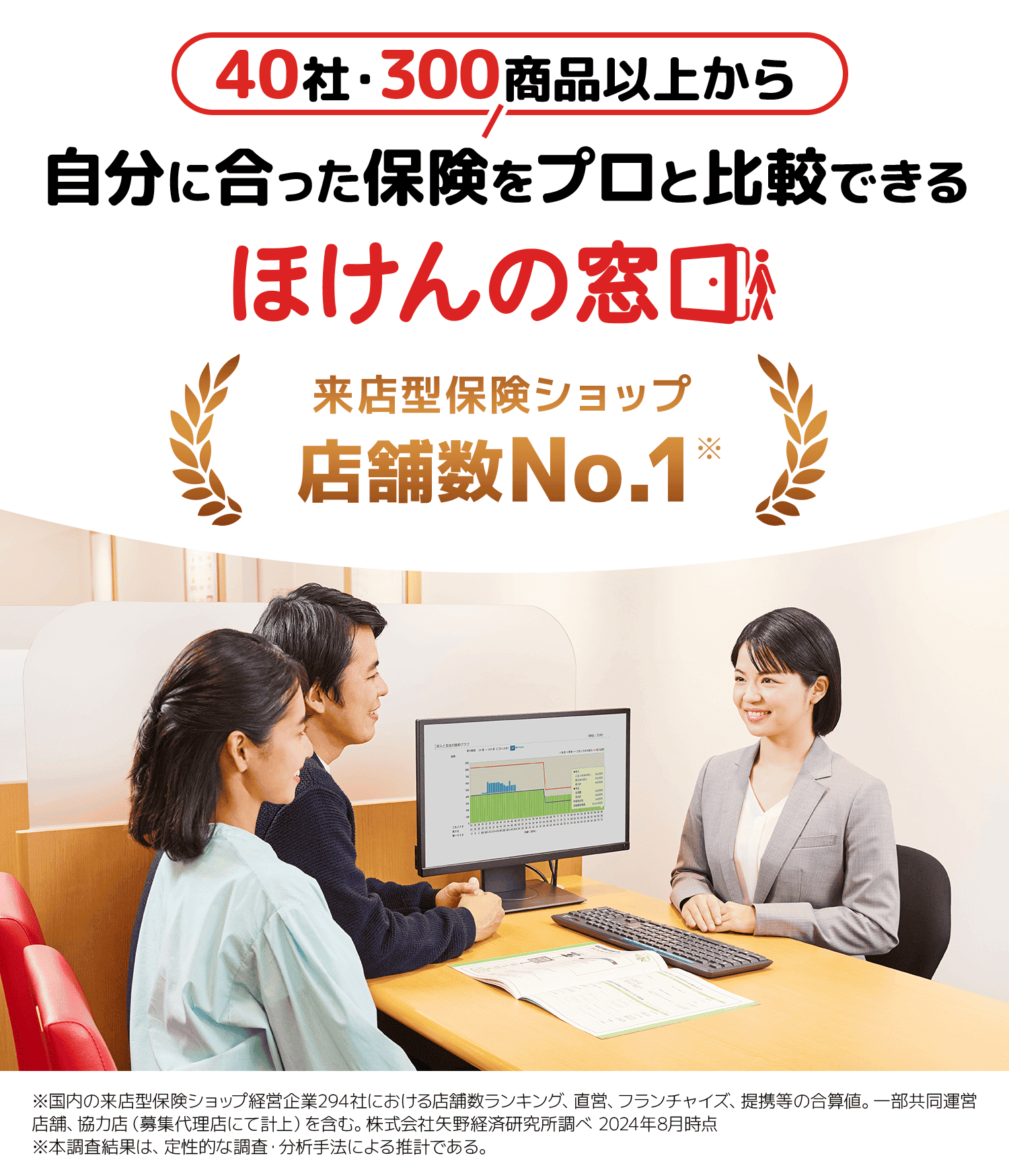 40社300商品以上から自分に合った保険をプロと比較できる　ほけんの窓口 来店型保険ショップ 店舗数No.1