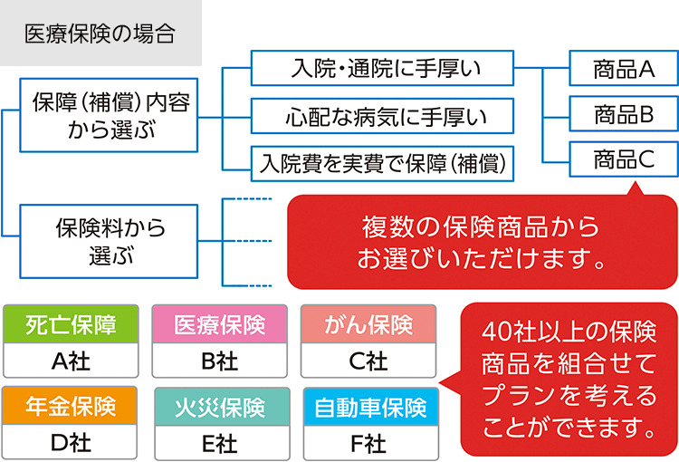 医療保険の場合