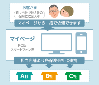 いつでも、PC・スマートフォンから各種お手続きを依頼