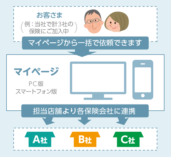 いつでも、PC・スマートフォンから各種お手続きを依頼